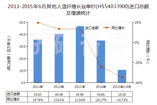 2011-2015年6月其他人造纖維長絲單紗(HS54033900)進(jìn)口總額及增速統(tǒng)計(jì)